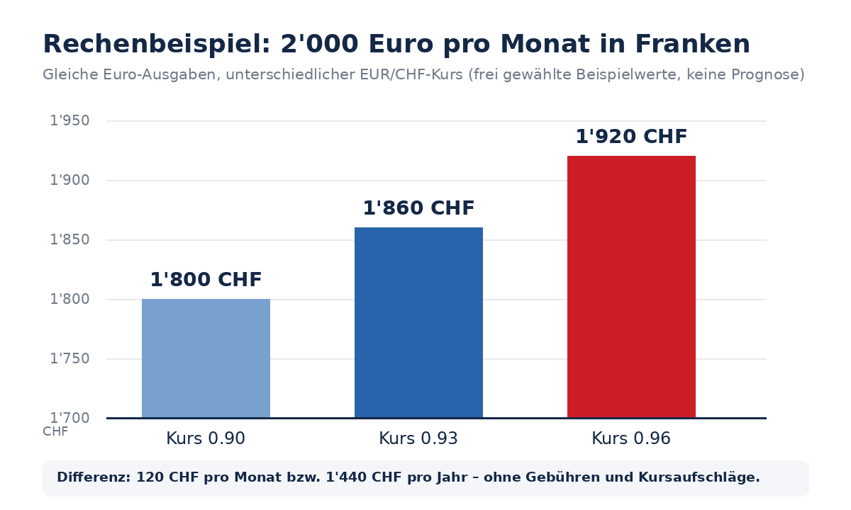 CHF in Euro wechseln: Regelmässige Euro-Zahlungen aus der Schweiz planen 2 Rechenbeispiel: 2000 Euro pro Monat kosten je nach EUR/CHF-Kurs 1800, 1860 oder 1920 Franken